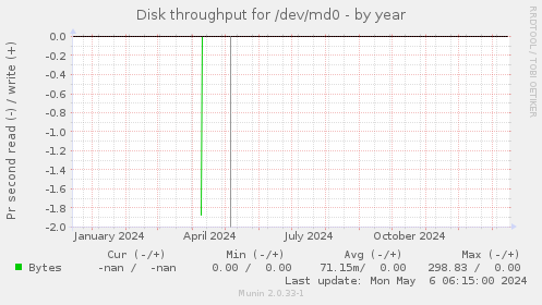 Disk throughput for /dev/md0