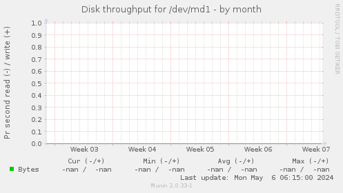 Disk throughput for /dev/md1