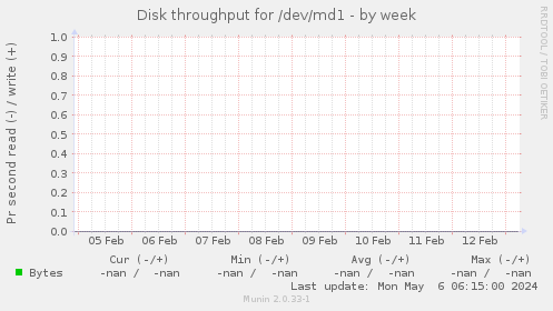 Disk throughput for /dev/md1