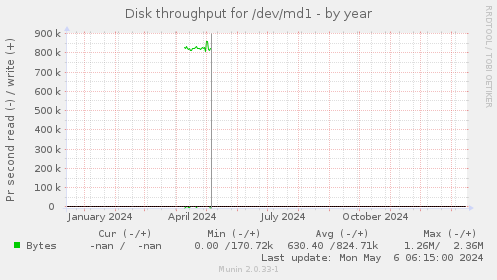 Disk throughput for /dev/md1