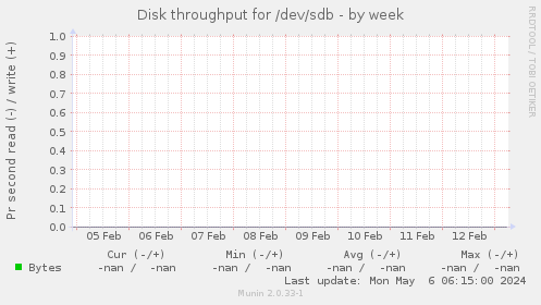 Disk throughput for /dev/sdb