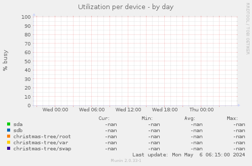 Utilization per device