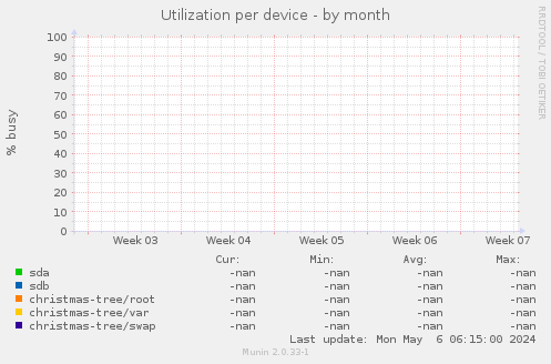 Utilization per device