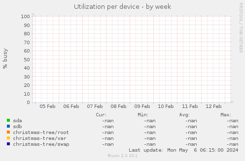 Utilization per device