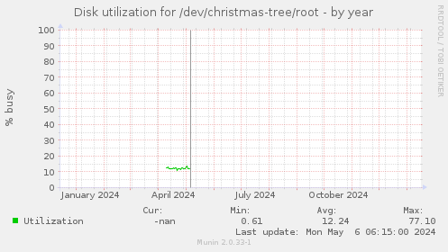 Disk utilization for /dev/christmas-tree/root