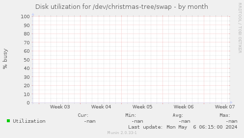 Disk utilization for /dev/christmas-tree/swap