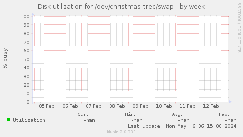 Disk utilization for /dev/christmas-tree/swap