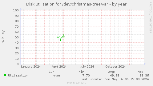 Disk utilization for /dev/christmas-tree/var