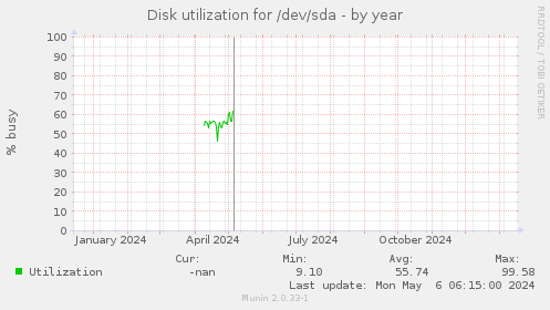 Disk utilization for /dev/sda