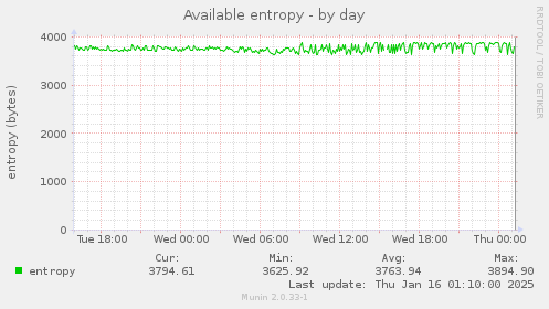 Available entropy