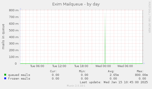 Exim Mailqueue