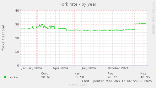 Fork rate