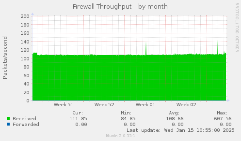 Firewall Throughput