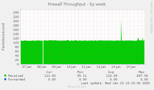 Firewall Throughput