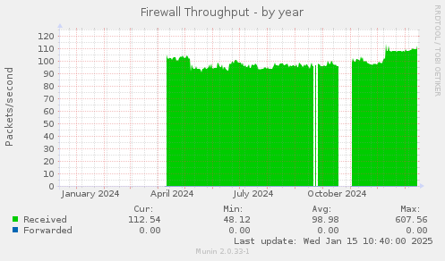 Firewall Throughput