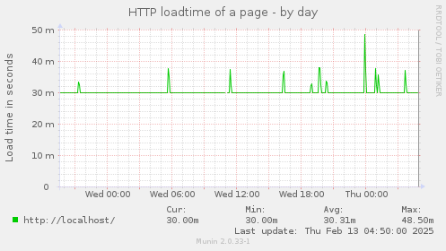 HTTP loadtime of a page