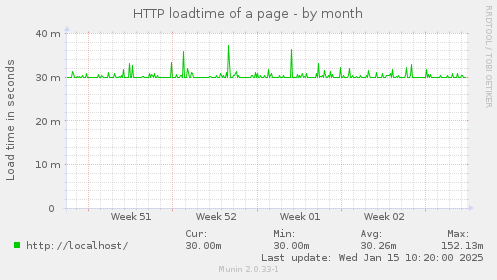 HTTP loadtime of a page