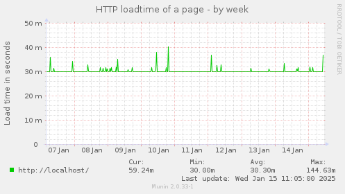 HTTP loadtime of a page