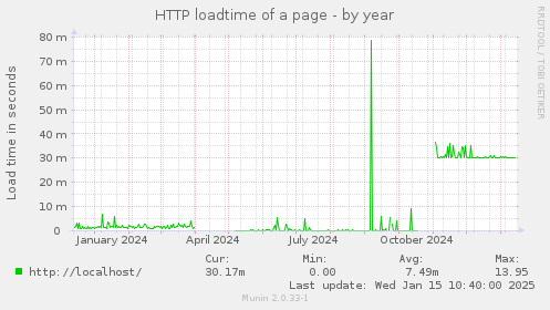 HTTP loadtime of a page