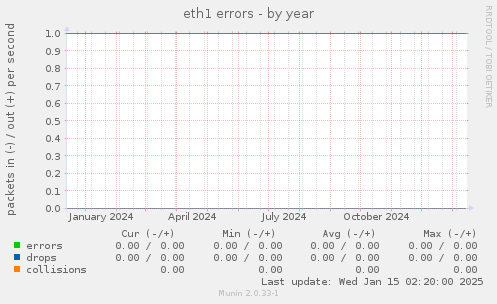 eth1 errors