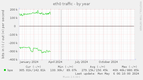 eth0 traffic