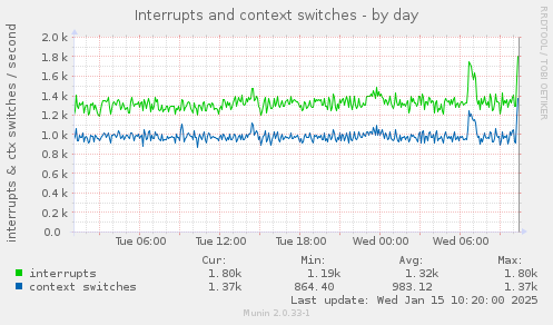 Interrupts and context switches