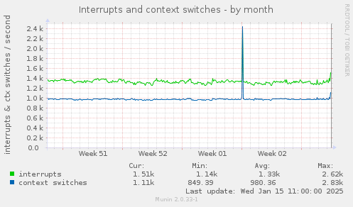 Interrupts and context switches