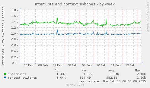 Interrupts and context switches