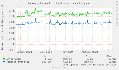 Interrupts and context switches