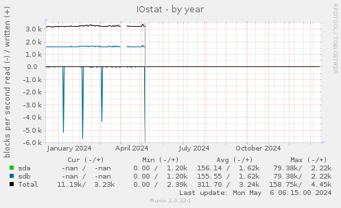 IOstat