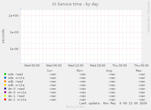 IO Service time