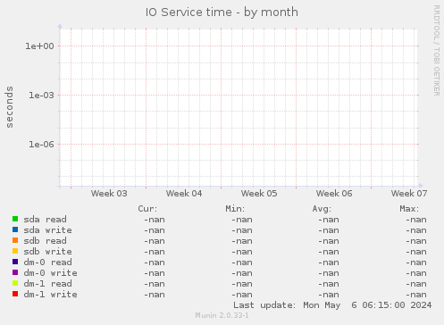 IO Service time