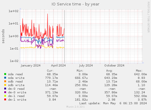 IO Service time