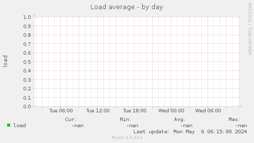 Load average