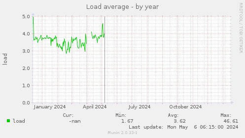 Load average