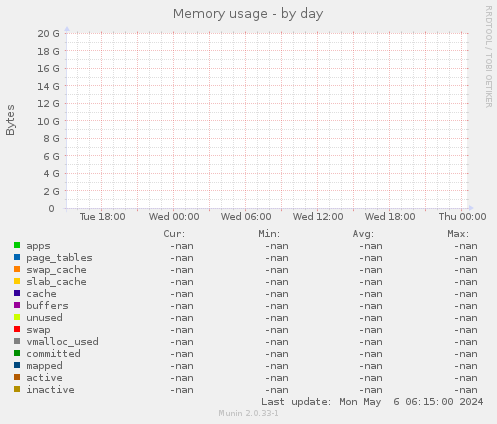 Memory usage