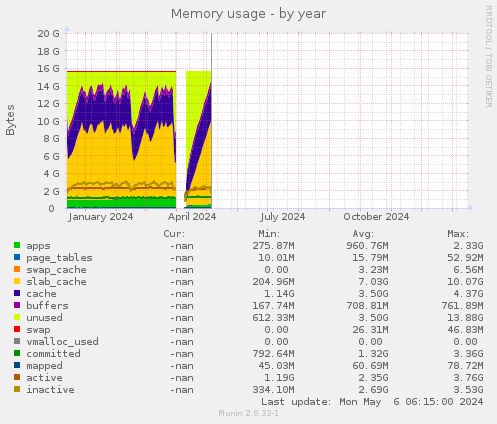 Memory usage