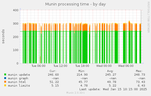 Munin processing time