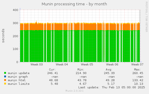 Munin processing time