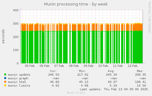 Munin processing time