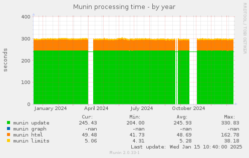 Munin processing time