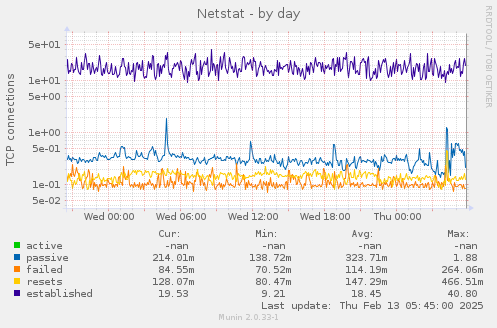 Netstat