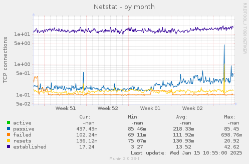 Netstat