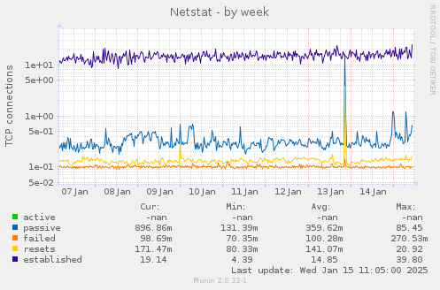 Netstat