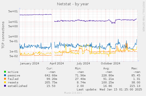 Netstat