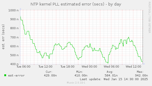 daily graph