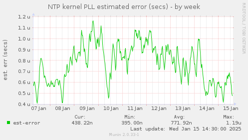 weekly graph