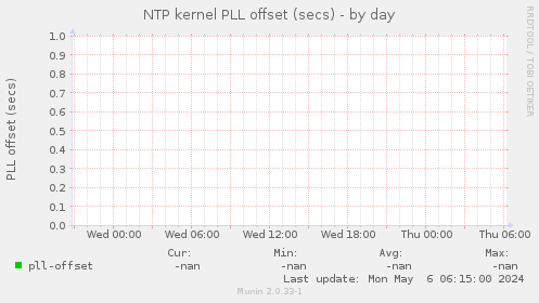 NTP kernel PLL offset (secs)