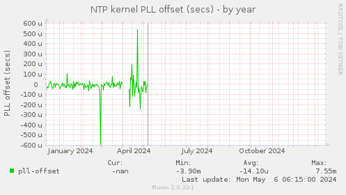 NTP kernel PLL offset (secs)