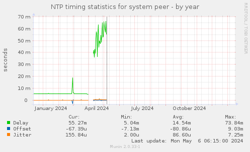 NTP timing statistics for system peer